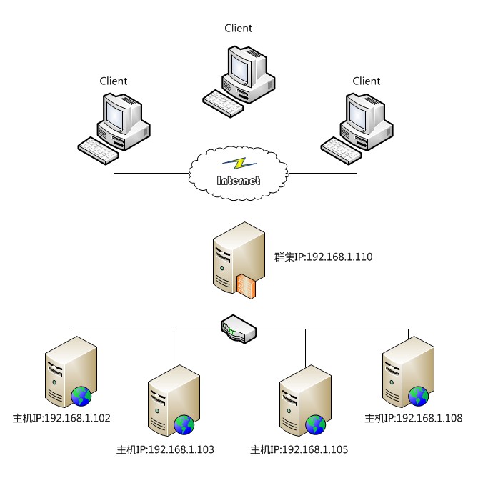 Windows Server 2008 R2 负载均衡入门篇