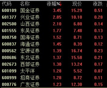 券商股产品奏盘中拉升，截至10:13，国金证券涨3.45%，兴业证券涨2.85%，山西证券涨2.1%。