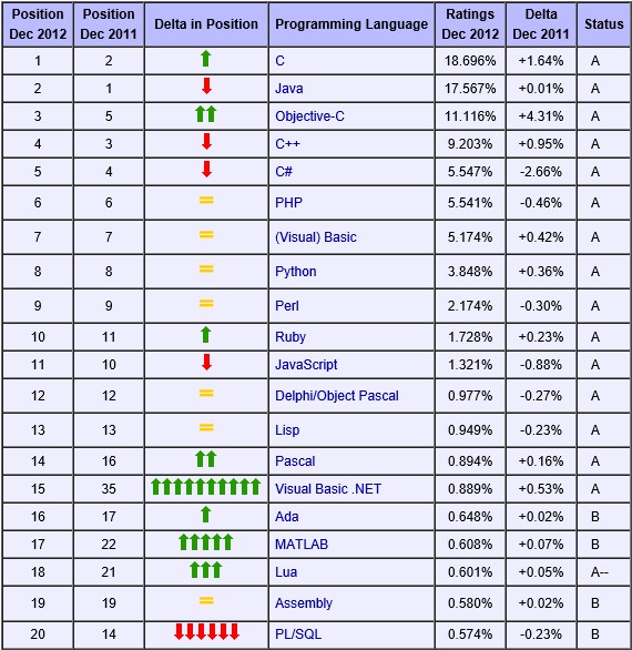 2012年12月编程议征集排行榜：Objective-C风暴来袭(1)