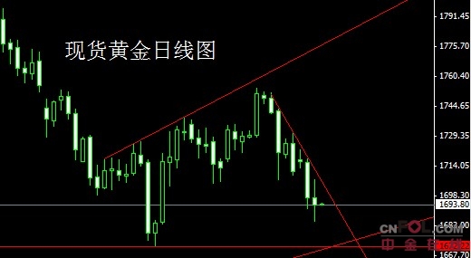 董镇元：非农衬托下逢低布局，金银关键点临近