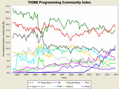 TIOBE编程语言排行榜：Objective-C称王？